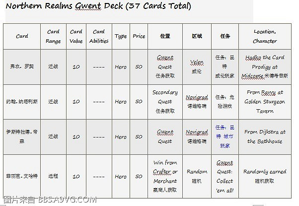 《巫師3:狂獵》昆特牌收集方式解析攻略 《巫師3:狂獵》昆特牌收集方式解析攻略