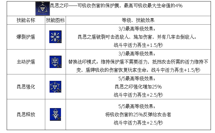 《巫師3:狂獵》法印流技能介紹 技能效果全解析攻略 《巫師3:狂獵》法印流技能介紹 技能效果全解析攻略