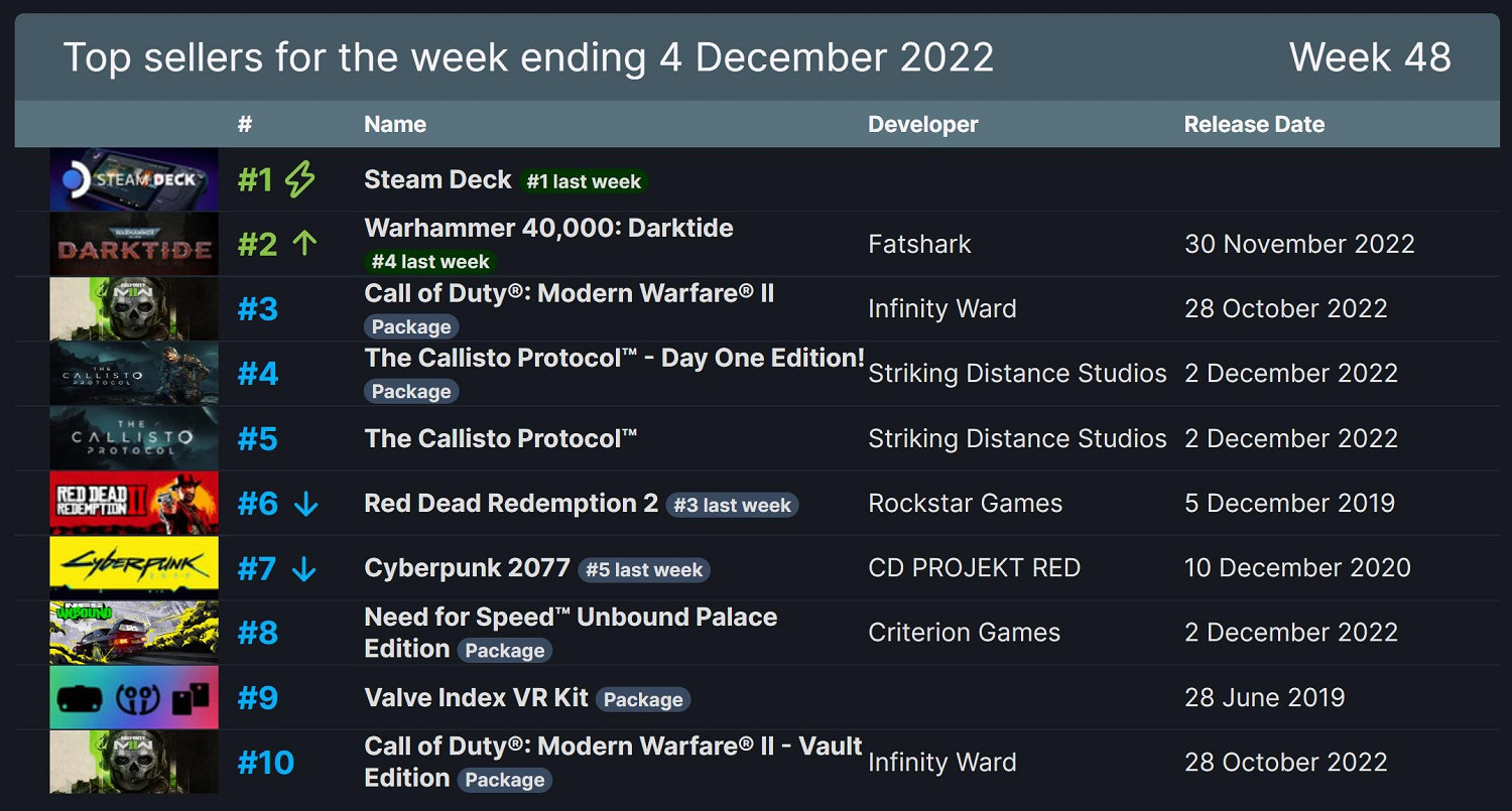 Steam周銷榜:V社掌機三連冠 戰鎚、木衛四紛紛上榜 Steam周銷榜:V社掌機三連冠 戰鎚、木衛四紛紛上榜
