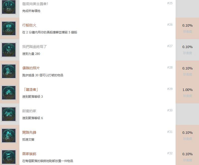 《刺客教條英靈殿》成就獎杯列表一覽 成就有哪些? 《刺客教條英靈殿》成就獎杯列表一覽 成就有哪些?