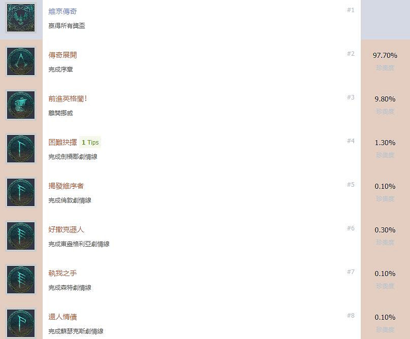 《刺客教條英靈殿》成就獎杯列表一覽 成就有哪些? 《刺客教條英靈殿》成就獎杯列表一覽 成就有哪些?