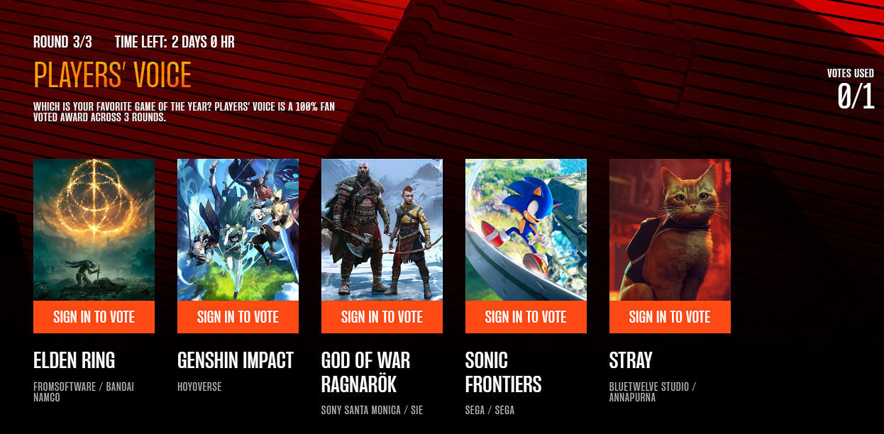 TGA22：“玩家之聲”第三輪投票 《索尼克》強勢領先