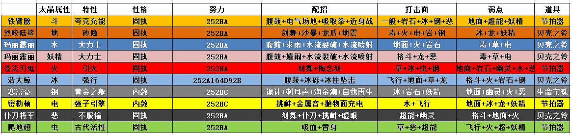 《寶可夢朱紫》太晶Boss怎麽打?太晶團戰精靈推薦 《寶可夢朱紫》太晶Boss怎麽打?太晶團戰精靈推薦