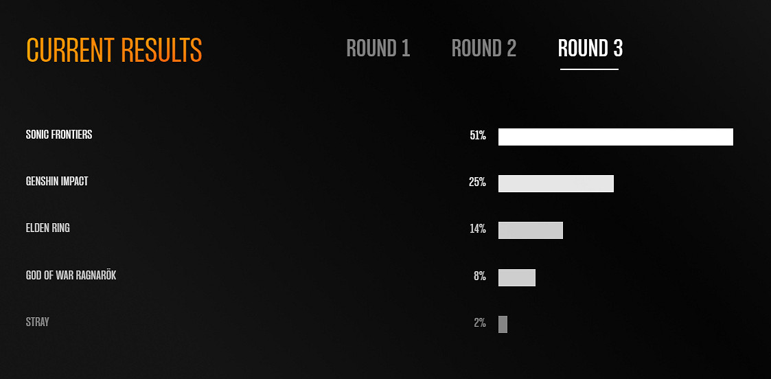 TGA22：“玩家之聲”第三輪投票 《索尼克》強勢領先