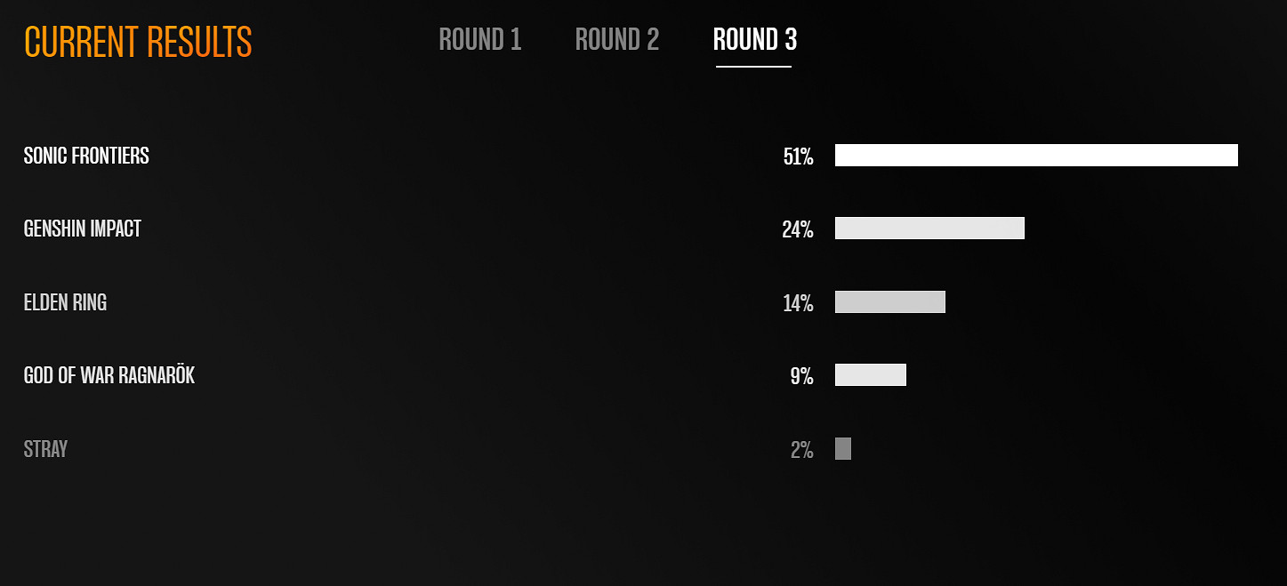 TGA“玩家之聲”前五強出爐 第三輪投票正式開啟 TGA“玩家之聲”前五強出爐 第三輪投票正式開啟