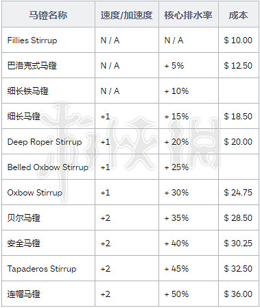 《荒野大鏢客2》馬改裝配件大全 馬改裝配件屬性介紹 《荒野大鏢客2》馬改裝配件大全 馬改裝配件屬性介紹