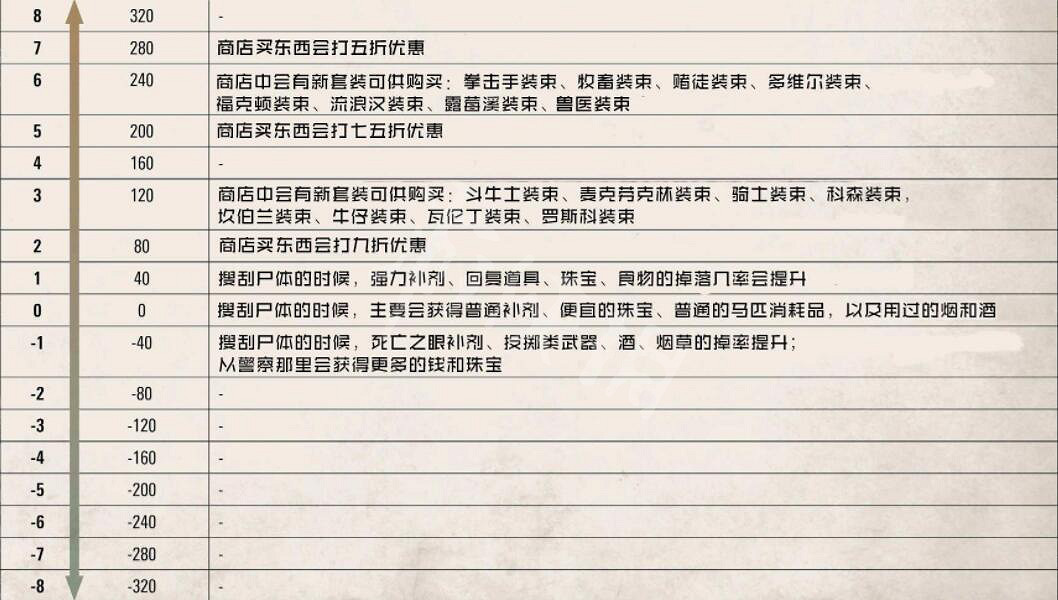 《荒野大鏢客2》榮譽值提升方法介紹 榮譽值怎麽提升? 《荒野大鏢客2》榮譽值提升方法介紹 榮譽值怎麽提升?