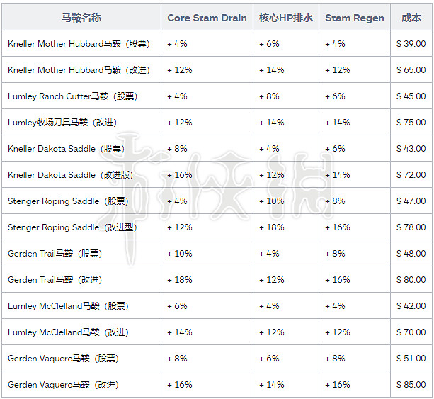 《荒野大鏢客2》馬改裝配件大全 馬改裝配件屬性介紹 《荒野大鏢客2》馬改裝配件大全 馬改裝配件屬性介紹