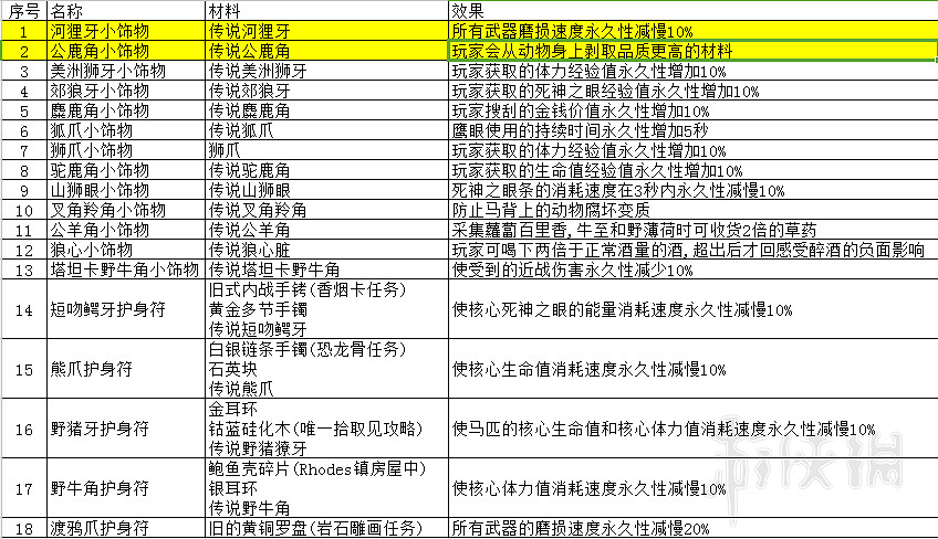 《荒野大鏢客2》打獵攻略要點分享 打獵用什麽武器好