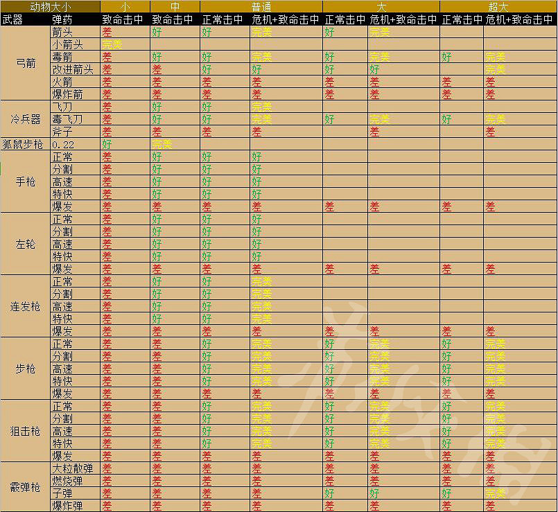 《荒野大鏢客2》狩獵有哪些細節？狩獵技巧大全