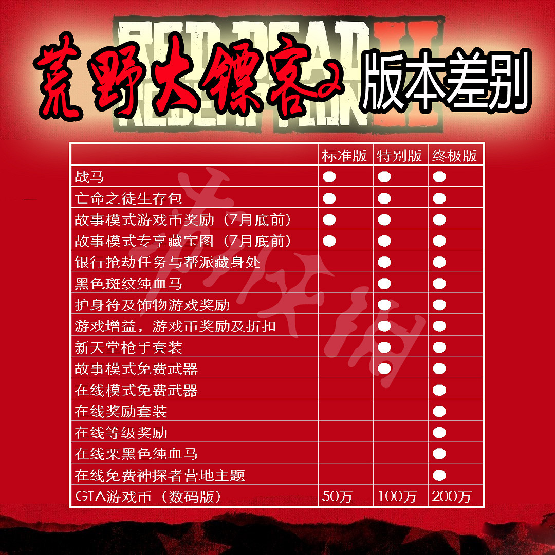 《荒野大鏢客2》買哪個版本好？版本對比及版本價格一覽