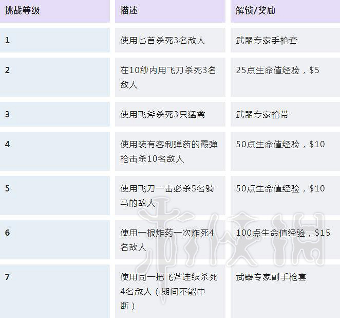 《荒野大鏢客2》挑戰任務解鎖條件匯總 挑戰獎勵大全