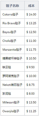 《荒野大鏢客2》馬改裝配件大全 馬改裝配件屬性介紹 《荒野大鏢客2》馬改裝配件大全 馬改裝配件屬性介紹