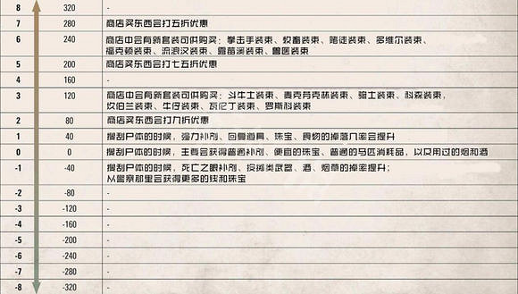 《荒野大鏢客2》榮譽值有什麽用?榮譽值好與壞說明 《荒野大鏢客2》榮譽值有什麽用?榮譽值好與壞說明