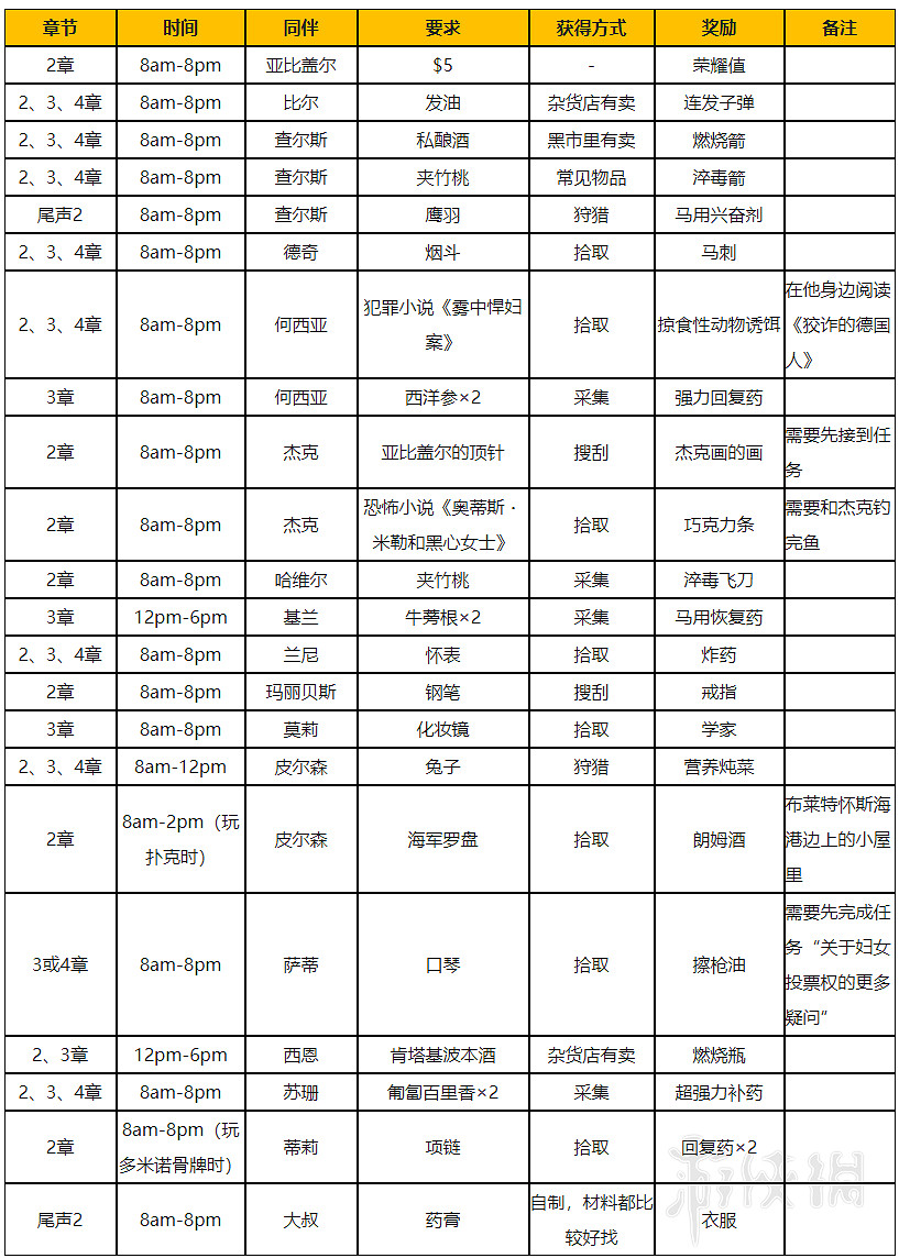 《荒野大鏢客2》同伴任務要求及獎勵匯總表 同伴要求是什麽 《荒野大鏢客2》同伴任務要求及獎勵匯總表 同伴要求是什麽