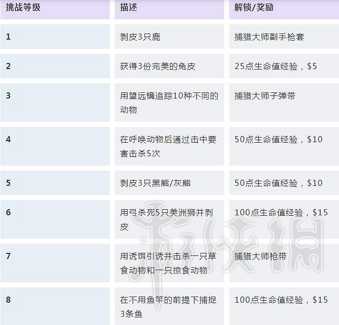 《荒野大鏢客2》挑戰任務解鎖條件匯總 挑戰獎勵大全