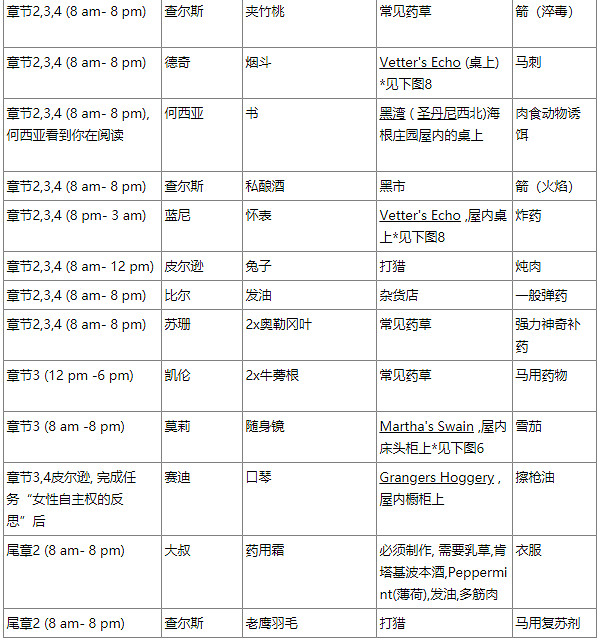 《荒野大鏢客2》營地物品請求有哪些？營地物品請求材料一覽