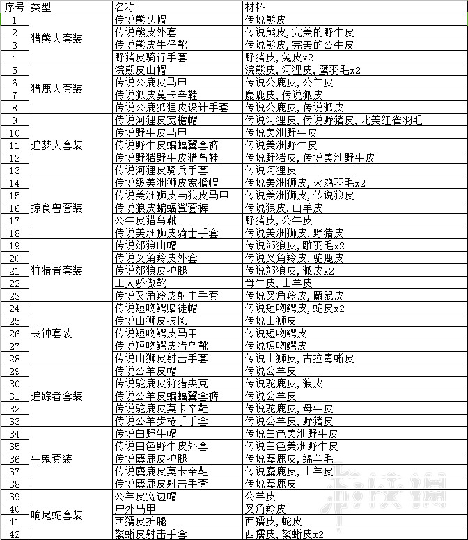 《荒野大鏢客2》打獵攻略要點分享 打獵用什麽武器好