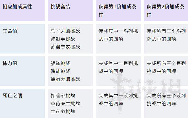 《荒野大鏢客2》挑戰任務解鎖條件匯總 挑戰獎勵大全 《荒野大鏢客2》挑戰任務解鎖條件匯總 挑戰獎勵大全