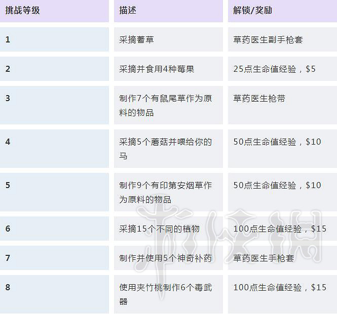 《荒野大鏢客2》挑戰任務解鎖條件匯總 挑戰獎勵大全
