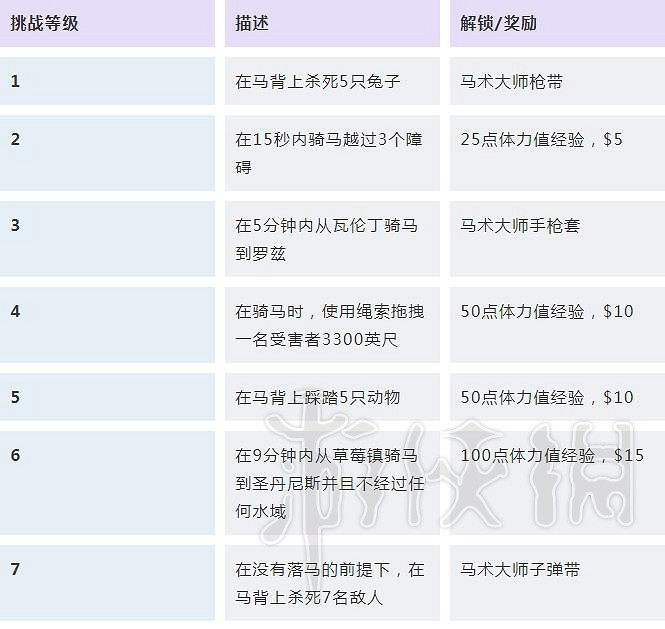 《荒野大鏢客2》挑戰任務解鎖條件匯總 挑戰獎勵大全