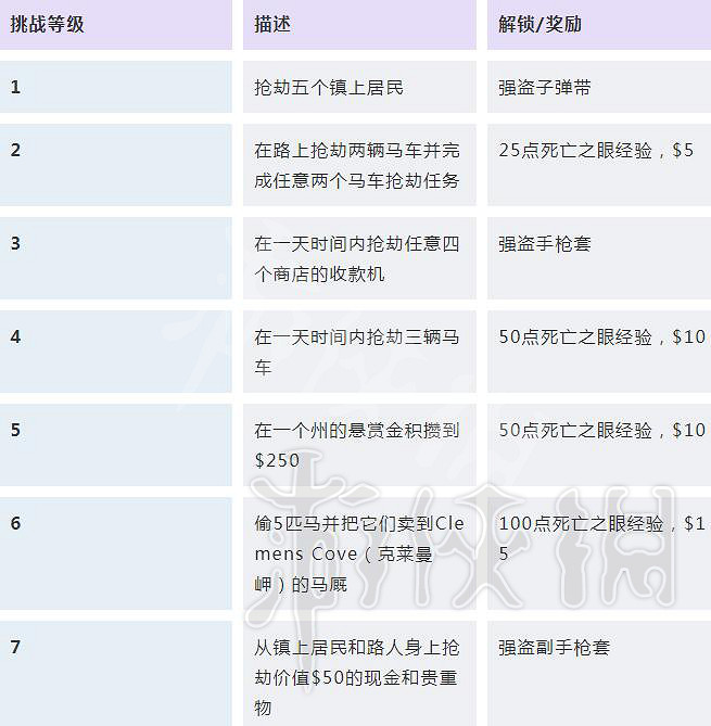 《荒野大鏢客2》挑戰任務解鎖條件匯總 挑戰獎勵大全