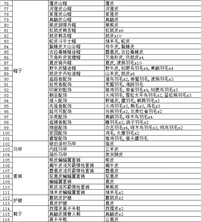 《荒野大鏢客2》動物毛皮有什麽用？動物毛皮用途一覽