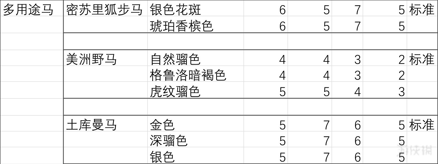 《荒野大鏢客2》馬匹膽量排行分析 馬匹膽量測試分析