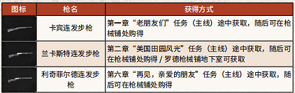《荒野大鏢客2》全武器彈藥獲得方法介紹 全武器彈藥特殊效果一覽