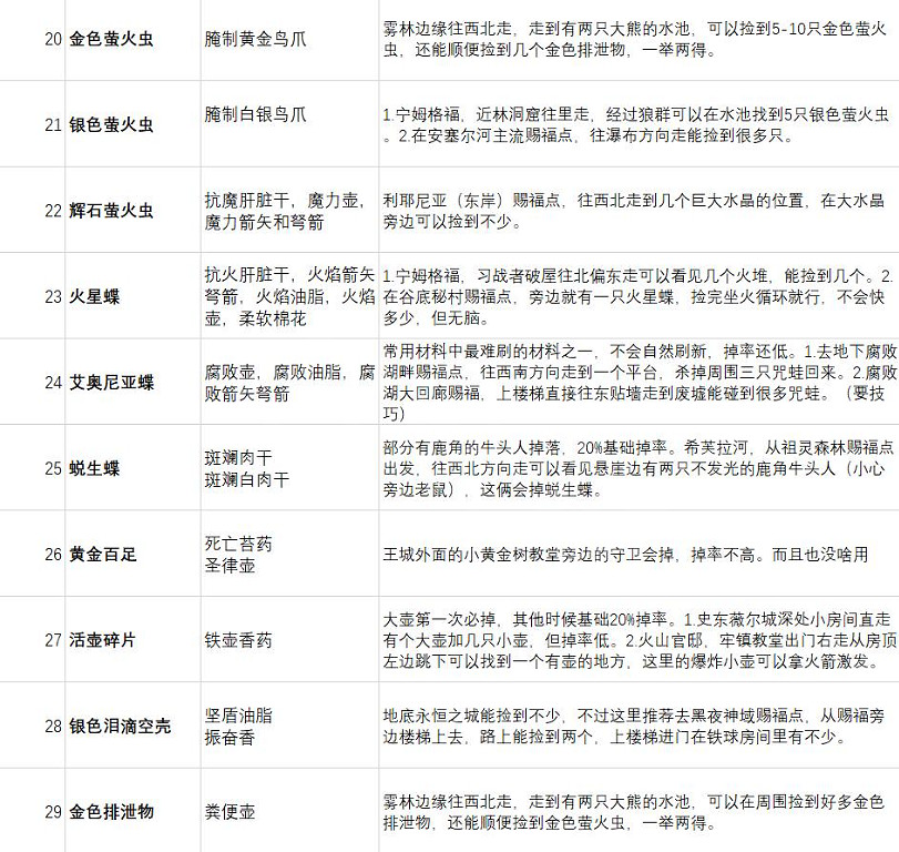 《艾爾登法環》材料怎麽獲得？全材料獲得方法分享