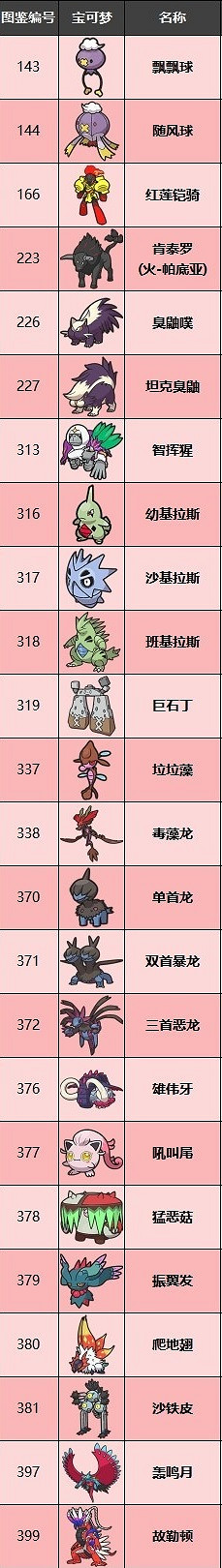 《寶可夢:朱紫》限定精靈一覽 第九世代新增寶可夢一覽 《寶可夢:朱紫》限定精靈一覽 第九世代新增寶可夢一覽