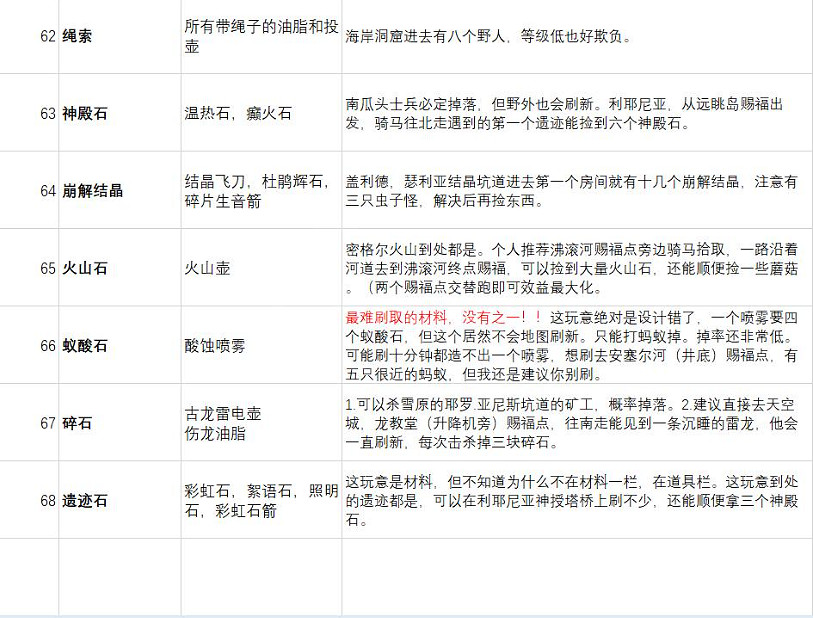 《艾爾登法環》材料怎麽獲得？全材料獲得方法分享