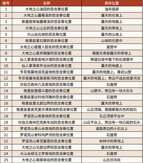 《荒野大鏢客2》信仰考驗任務怎麽做 信仰考驗任務流程攻略