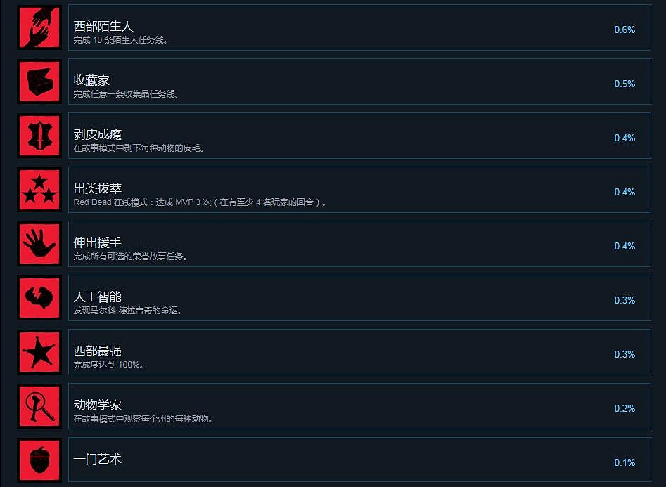 《荒野大鏢客2》Steam成就有什麽 Steam成就獎杯一覽 《荒野大鏢客2》Steam成就有什麽 Steam成就獎杯一覽