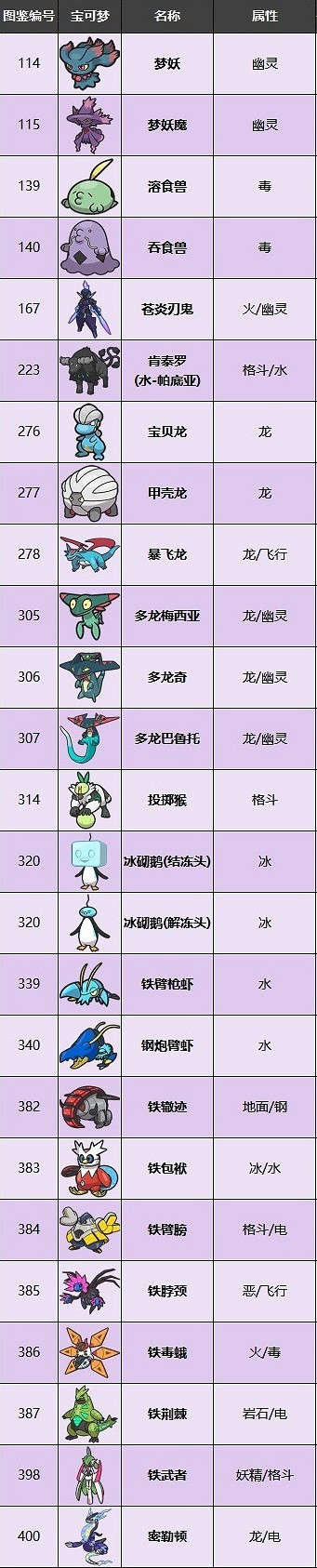 《寶可夢:朱紫》限定精靈一覽 第九世代新增寶可夢一覽 《寶可夢:朱紫》限定精靈一覽 第九世代新增寶可夢一覽