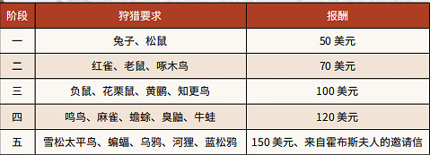 《荒野大鏢客2》新世界新朋友任務流程分享 新世界新朋友完成方法介紹