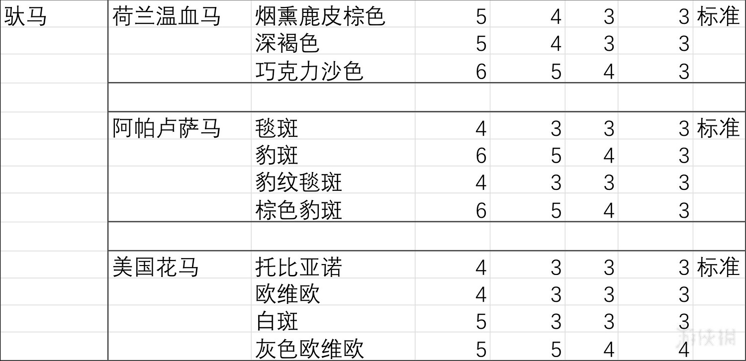 《荒野大鏢客2》馬匹膽量排行分析 馬匹膽量測試分析