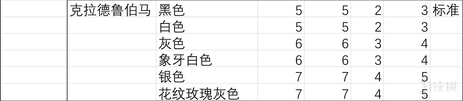 《荒野大鏢客2》馬匹膽量排行分析 馬匹膽量測試分析