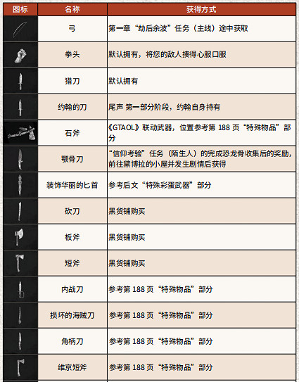 《荒野大鏢客2》全武器彈藥獲得方法介紹 全武器彈藥特殊效果一覽 《荒野大鏢客2》全武器彈藥獲得方法介紹 全武器彈藥特殊效果一覽