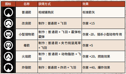 《荒野大鏢客2》全武器彈藥獲得方法介紹 全武器彈藥特殊效果一覽 《荒野大鏢客2》全武器彈藥獲得方法介紹 全武器彈藥特殊效果一覽
