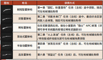 《荒野大鏢客2》全武器彈藥獲得方法介紹 全武器彈藥特殊效果一覽