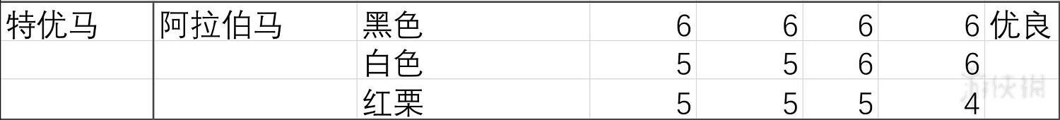《荒野大鏢客2》馬匹膽量排行分析 馬匹膽量測試分析