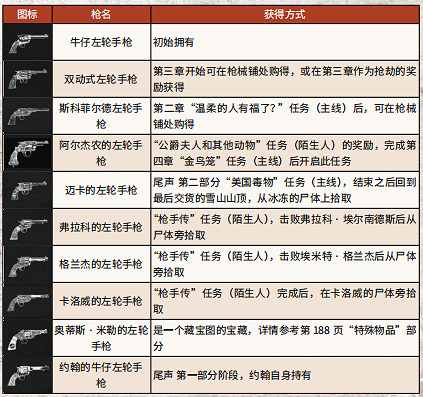 《荒野大鏢客2》全武器彈藥獲得方法介紹 全武器彈藥特殊效果一覽 《荒野大鏢客2》全武器彈藥獲得方法介紹 全武器彈藥特殊效果一覽