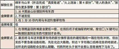 《荒野大鏢客2》美國脊梁金牌任務流程 美國脊梁任務怎麽做 《荒野大鏢客2》美國脊梁金牌任務流程 美國脊梁任務怎麽做