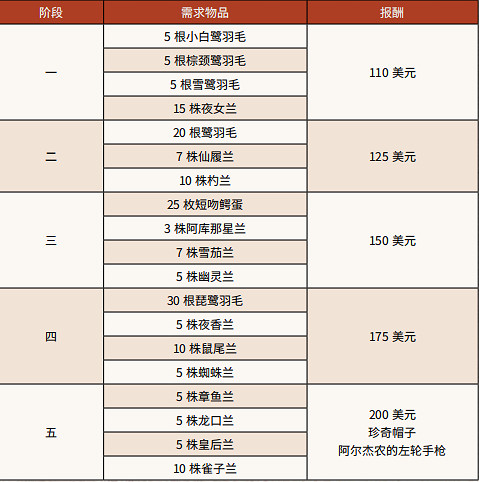 《荒野大鏢客2》公爵夫人和其他動物怎麽做 公爵夫人和其他動物流程攻略