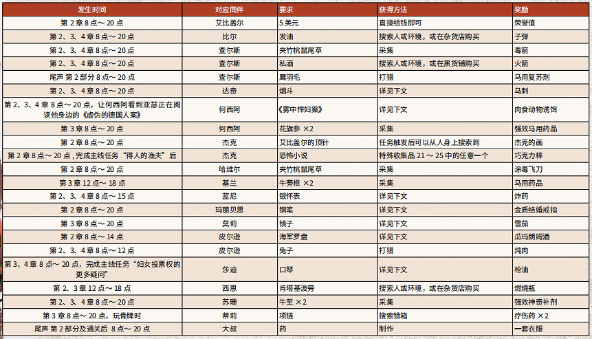 《荒野大鏢客2》營地全物品請求一覽 營地物品請求玩法分享