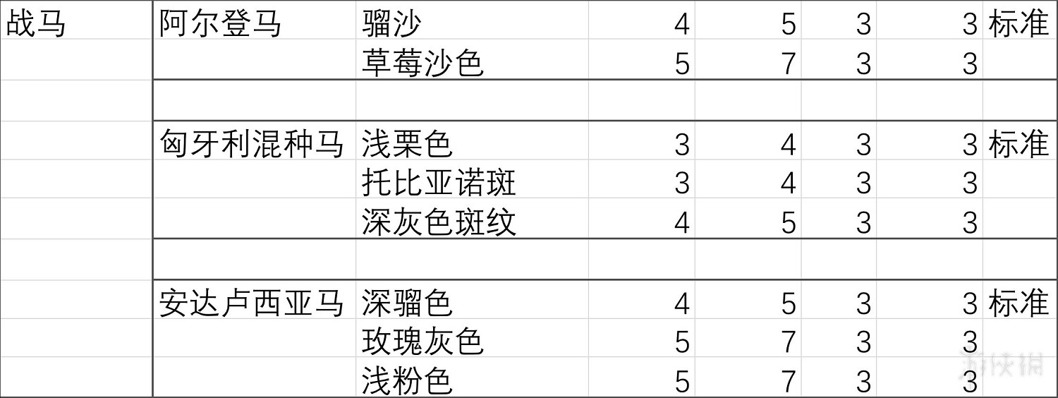 《荒野大鏢客2》馬匹膽量排行分析 馬匹膽量測試分析