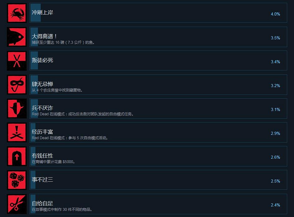 《荒野大鏢客2》Steam成就有什麽 Steam成就獎杯一覽 《荒野大鏢客2》Steam成就有什麽 Steam成就獎杯一覽