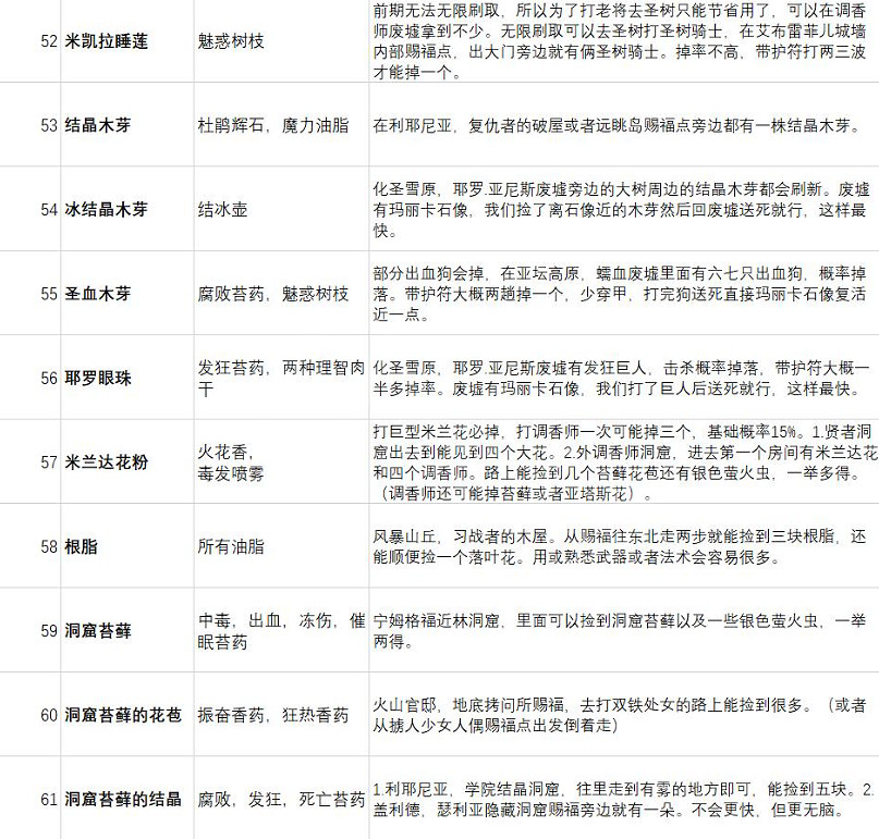 《艾爾登法環》材料怎麽獲得？全材料獲得方法分享