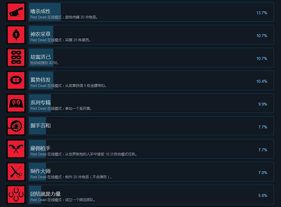 《荒野大鏢客2》Steam成就有什麽 Steam成就獎杯一覽 《荒野大鏢客2》Steam成就有什麽 Steam成就獎杯一覽